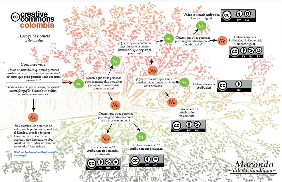 Árbol de decisión Licencias Creative Commons, tomado de cartilla "Guía de Bolsillo - Creative Commons Colombia"