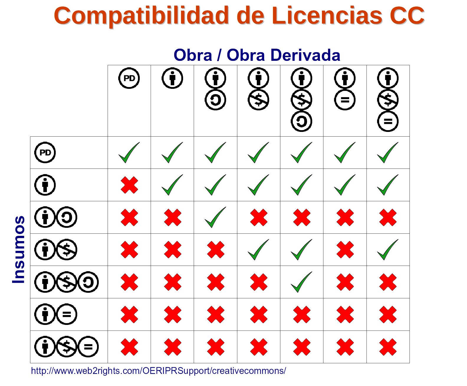 Tabla de Compatibilidad de Licencias