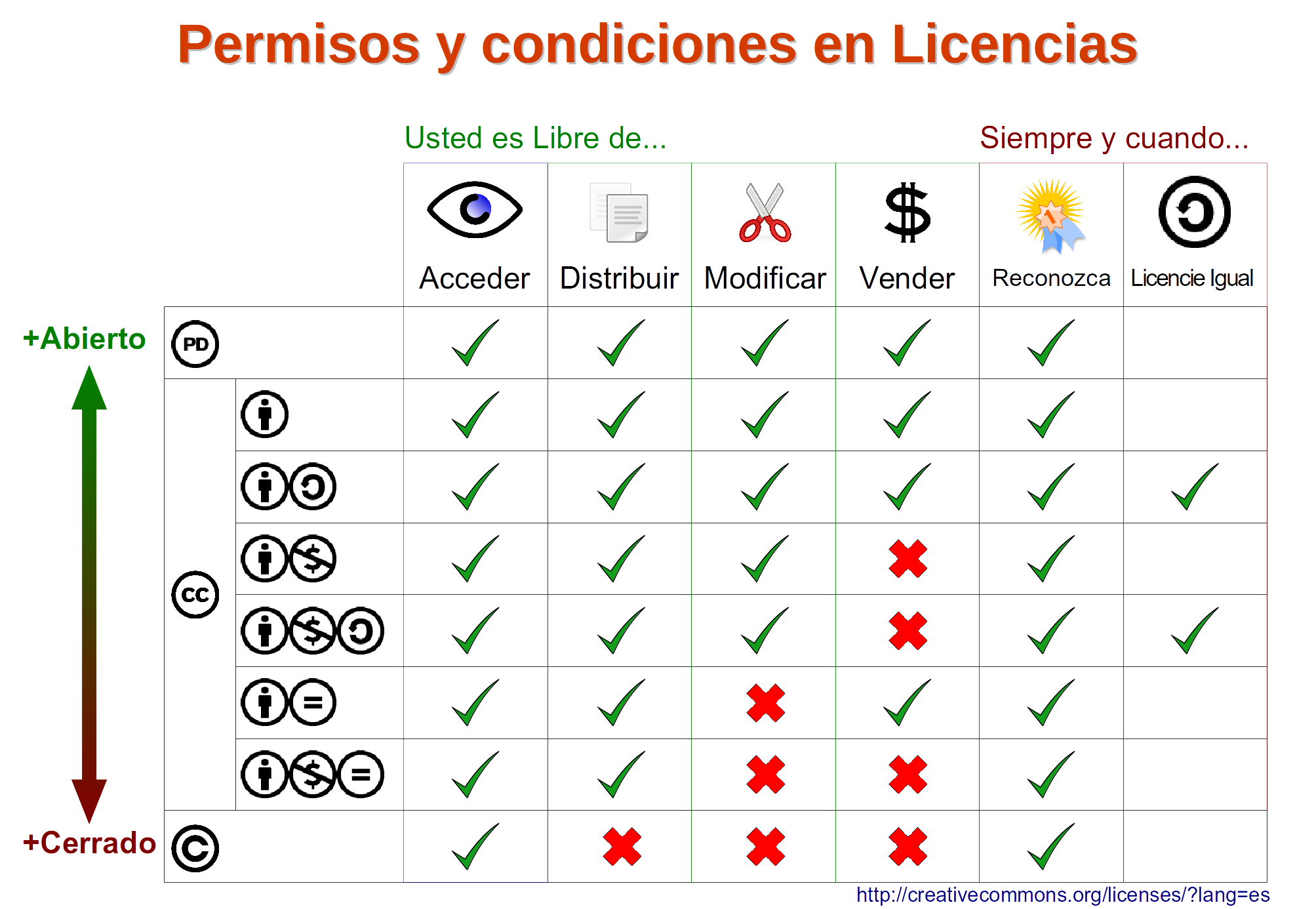 Permisos de las Licencias Creative Commons