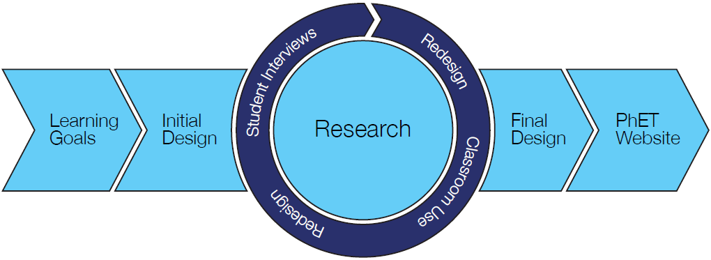 PhET simulation design starts with identifying learning goals, which guides the initial design. The sim goes through an iterative research cycle that can include student interviews, redesign, and classroom usage. Once the final design is ready, the simulation gets posted to the PhET website.